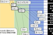 卓球評論家「卓球の雄叫びチャート作ったわ」