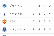 【悲報】プレミアリーグ、チェルシー・リバプール・マンCのBIG3になってしまう………………………