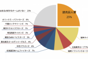 プロ野球12球団人気ランキング　※出典は読売新聞