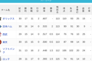 パ・リーグ 順位表 (5/5)