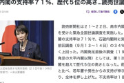【朗報】高市内閣支持率、71%　歴代5位