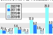 【衝撃】小5の2・2％、タバコ喫煙経験あり！　青森県19年度調査