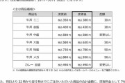 すき家は値上げ+深夜料金導入……松屋は爆値上げ……もうおしまいだ……