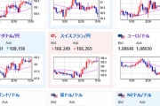【為替相場】FOMC議事録通過で日米政策差強調　１ドル１４６円台半ば　英国もまだまだ対応が必要でポンドも強い　豪雇用悪化で豪ドル下落