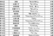 【ドラマ】「演技がすばらしい朝ドラヒロイン」波瑠3位、浜辺美波2位 「生身の人間が見えてくる」超演技派の1位は?