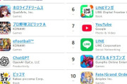 ソシャゲ、サービス終了が相次ぎ開発・運営事業者の倒産が急増！！完全にオワコンか・・・「中韓に負けたから」「ゲーム性がない」「日本人が貧乏になった」