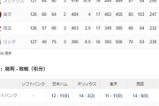 パ・リーグ順位表(9月14日)ロッテ敗戦でAクラス消滅目前、SBハム互いに譲らず熾烈な優勝争い