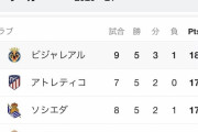 【悲報】ビジャレアルがリーガ暫定一位ってリーガのレベル大丈夫なんか…？
