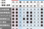 【大自爆】社民副党首「“キャスティングボード”を握っている国民民主党。重要法案の賛否を示した一覧がこちら！」→ツッコミ殺到w（画像）