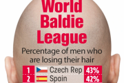【海外の反応】世界で最もハゲ（禿げ）ている人が多い国をランキングしてみた