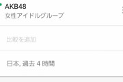 【櫻坂46】CDTV、グーグルトレンドの結果が・・・