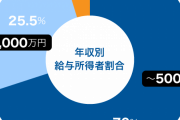 【悲報】40代男性「ハァハァ…何とか年収1000万稼げるようになったぞ…これで結婚できるはず」❓❗