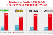 Switchのゼノブレイドシリーズ717万本突破！