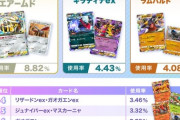ポケポケA3ランクマデッキ使用率TOP10が公開！1位はソルガレオ&エアームド