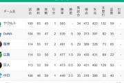 巨人中日と2.5ゲーム差ＷＷＷＷＷＷＷＷＷＷＷＷＷＷＷＷＷＷＷＷＷＷＷＷＷＷＷＷＷＷＷＷＷＷ