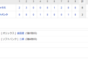 ホークス大敗…連勝は5でストップ