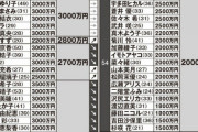 【2019年CMギャラランキング】指原2,400万円・前田2,000万円・麻友1,300万円、あれっ柏木は？圏外？そもそもCMのお仕事がありません