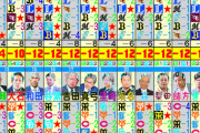 【日刊】権藤氏１位　セ順位予想全的中　当たり外れチェック