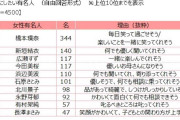 「母親にしたい有名人」ランキング　3位広瀬すず＆今田美桜、2位新垣結衣を上回った“ダントツ”1位は？　高校生4500人の“本音”も