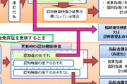 警視庁運転免許本部行政処分課から書類が来たのだが・・・・・・