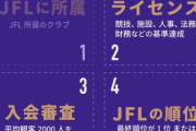 JFL首位・クリアソン新宿がJ3ライセンスを申請「東京の都心・新宿にあるサッカークラブとして…」