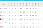 パ・リーグ 順位表 (4/25)