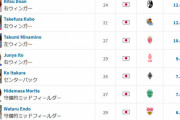【速報】日本人サッカー選手市場価値ランキングｗｗｗｗｗｗｗｗｗｗｗｗ