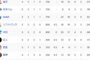 オープン戦順位表(3/5)wwwewwwewwwewwwewwwewwwewwwewwwewwwewww