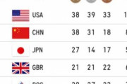 海外「最終的な五輪金メダル数はアメリカが中国を越えて1位になったようだ。なお日本は3位で歴代最高メダル数」