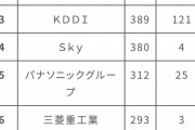 就職人気企業ランキング見たんだけど納得できる？