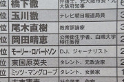 女性が好きなコメンテーター1位橋下徹 2位玉川徹ww