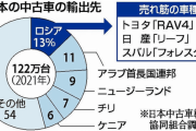 【ロシア】輸入中古車の76％を日本から輸入！制裁で国内生産、新車輸入は低迷