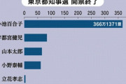 【東京都知事開票結果。過去最多22人の候補者の得票数】小池氏366万　宇都宮氏84万　山本氏65万　小野氏61万　桜井氏17万　立花氏4万　投票率 55.00％　★6