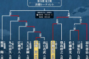 【速報】藤井竜王に挑む挑戦者が藤井と同い年の伊藤匠六段(20歳)に決定！！！