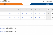 【巨人試合結果！】<巨12-3中> 巨人勝利！ 先発･今村7回1失点で2勝目！打撃でも同点タイムリー！巨人打線はウィーラー8号2ランを含む13安打12得点！
