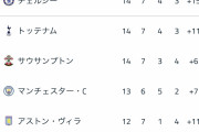 【悲報】プレミアリーグの順位表…あのチームがいないｗｗｗｗｗ