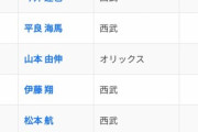 西武が上位独占や　すまんなw