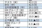 日本人「やばい日本だけEV開発全然できてない……せや！」