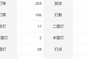 DeNA知野直人(24) 　イースタン28試合 .205(83-17) 2本 10打点 OPS.705 8失策