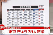 【10/26】東京都で新たに29人の感染確認　3日連続で30人を下回る　新型コロナウイルス