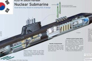 韓国人「韓国軍が『韓国型原子力潜水艦』導入を示唆！」その原潜の姿がコチラ‥　韓国の反応