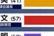 【画像】 岸田首相テロ事件の和歌山一区、維新に負けそう　同情票で楽勝かと思ったが・・