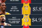 【NBA】最も高値がついたユニフォームランキング