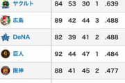 カープ、単独2位浮上！