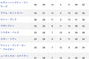 【朗報】アーセナルさん、4位へ！www