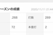 阪神・糸井、大減俸を受け入れるか…減額制限４０％超え提示されていた