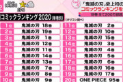 【悲報】今年の「漫画単巻売上」、もう滅茶苦茶で草…