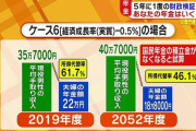 国民年金は2052年度に破綻、フジテレビ試算