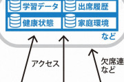 文科省「全生徒の情報をクラウドで管理。教員の負担を減らします」
