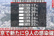東京+9　収束